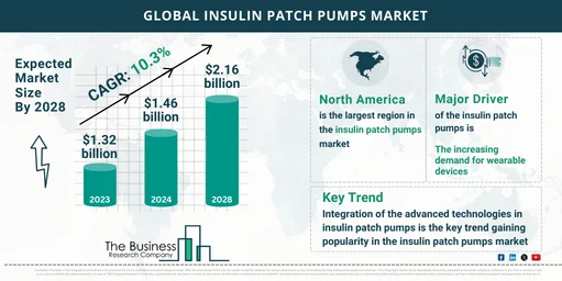 Global Insulin Patch Pumps Global Market Report 2024 Market