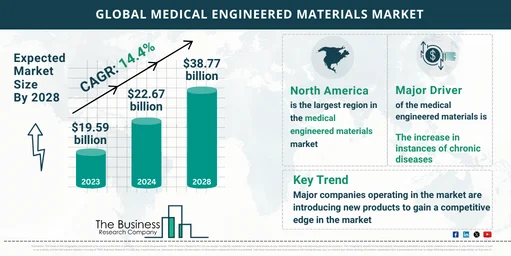 Global Medical Engineered Materials Global Market Report 2024 Market