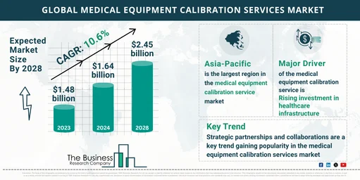 Global Medical Equipment Calibration Services Market Report 2024: Size, Drivers, And Top Segments