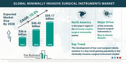 Global Minimally Invasive Surgical Instruments Global Market Report 2024 Market