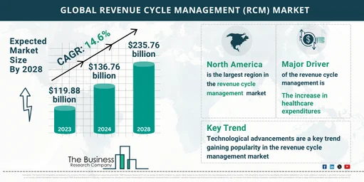 Global Revenue Cycle Management (RCM) Global Market Report 2024 Market