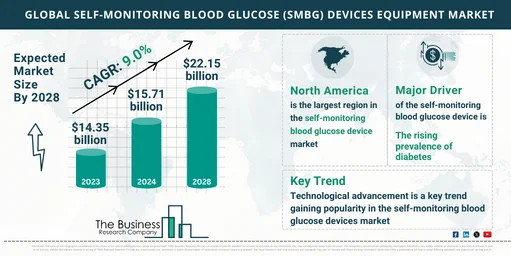 Global Self-Monitoring Blood Glucose (SMBG) Devices Global Market Report 2024 Market