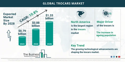 Global Trocars Global Market Report 2024 Market