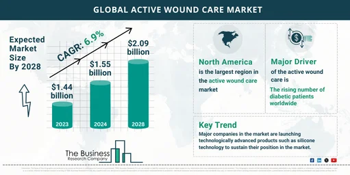 In-Depth 2024 Active Wound Care Market Analysis: Growth, Share, and Emerging Trends