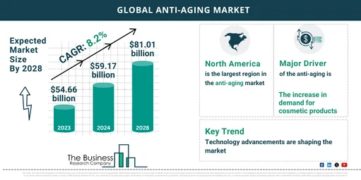 2024 Anti-Aging Market Overview: Key Insights on Size, Share, and Trends