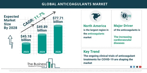 Understanding the Anticoagulants Market’s Growth Prospects from 2024 to 2033