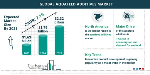 Global Aquafeed Additives Market