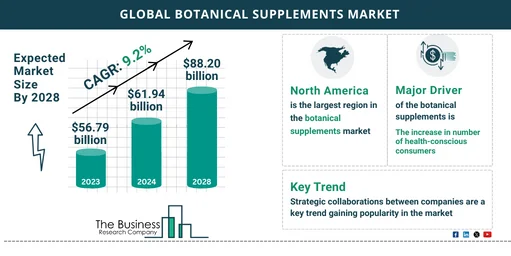 Global Botanical Supplements Market