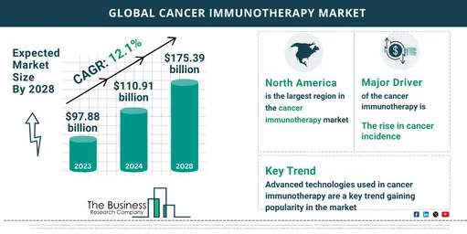 Comprehensive Cancer Immunotherapy Market Analysis 2024: Size, Share, And Key Trends