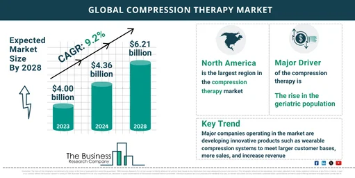 Global Compression Therapy Market