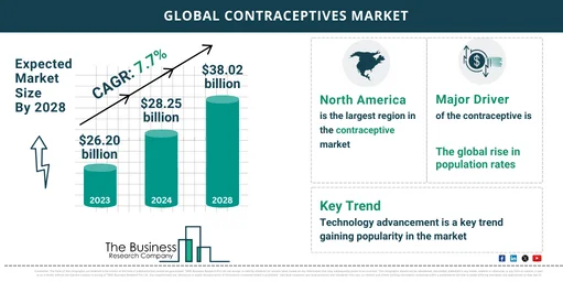 Global Contraceptives Market Report 2024: Size, Drivers, And Top Segments