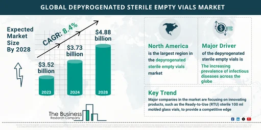 Global Depyrogenated Sterile Empty Vials Market