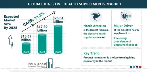 Digestive Health Supplements Market Forecast 2024-2033: Anticipated Size and Growth Trends