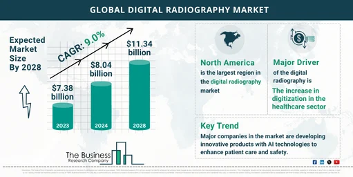 Global Digital Radiography Market