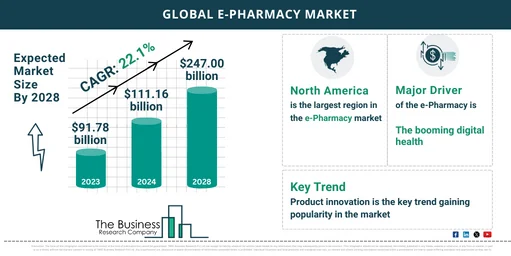 2024 E-Pharmacy Market Analysis: Market Size, Key Drivers, and Segment Insights