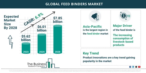 Global Feed Binders Market