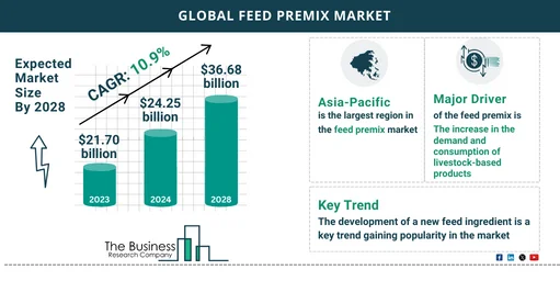 Global Feed Premix Market