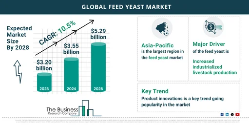 Global Feed Yeast Market