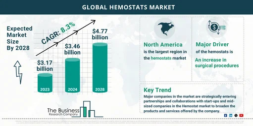 Hemostats_Market