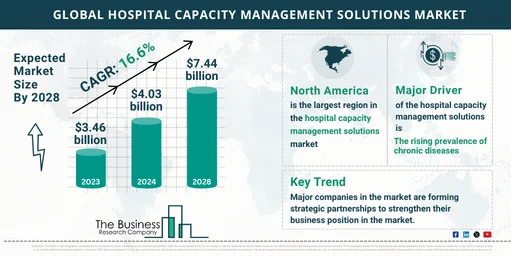 Global Hospital Capacity Management Solutions Market