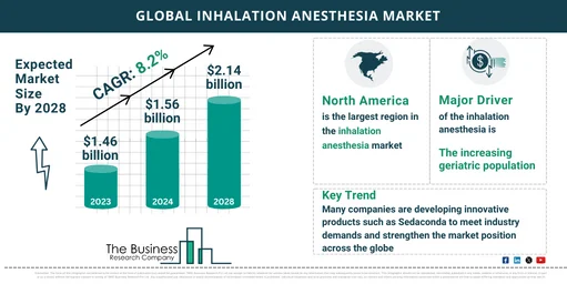 Global Inhalation Anesthesia Market