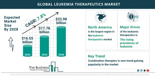 2024 Global Leukemia Therapeutics Market Report: Key Drivers, Size, and Leading Segments