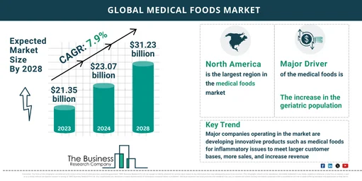 Global Medical Foods Market