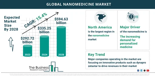 Global Nanomedicine Market