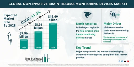 Global Non-Invasive Brain Trauma Monitoring Devices Market