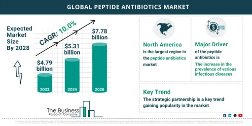 Global Peptide Antibiotics Market