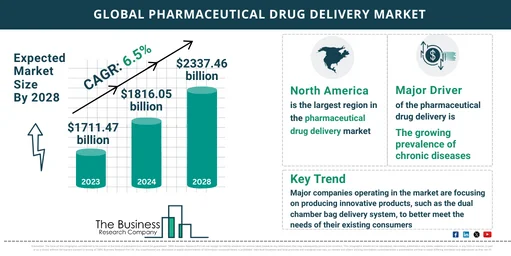 Global Pharmaceutical Drug Delivery Market