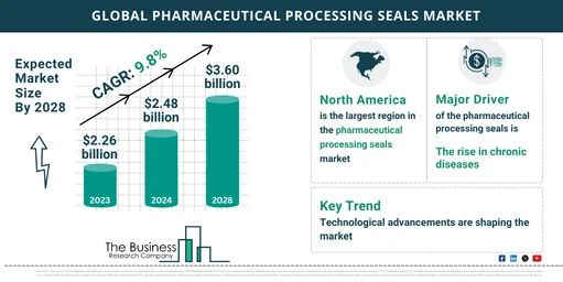 pharmaceutical processing seals global market