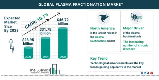 Global Plasma Fractionation Market