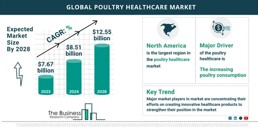 Global Poultry Healthcare Market