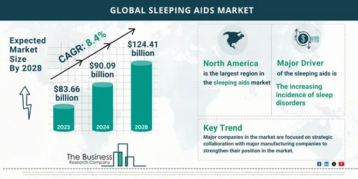 2024-2033 Global Sleeping Aids Market Outlook: Projected Size and Growth Rate