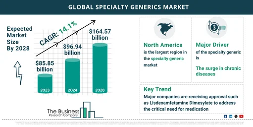 Global Specialty Generics Market