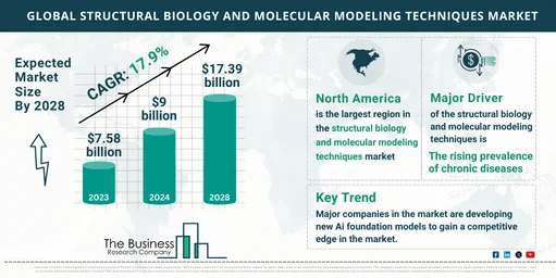 Global Structural Biology And Molecular Modeling Techniques Market