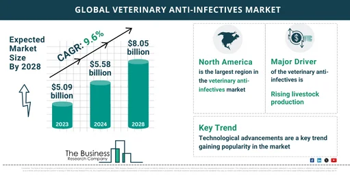 veterinary anti-infectives market size