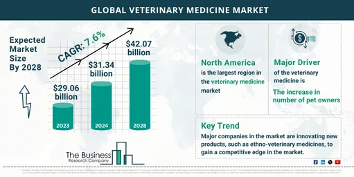 2024-2033 Veterinary Medicine Market Outlook: Unlocking Growth Potential