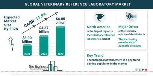 Global Veterinary Reference Laboratory Market