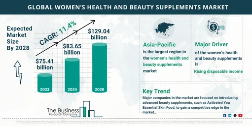 Key Insights into the Women’s Health And Beauty Supplements Market’s Growth Opportunities for 2024-2033