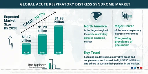 Global Acute Respiratory Distress Syndrome (ARDS) Market