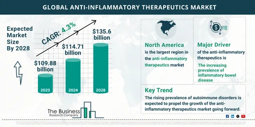 Comprehensive Anti-Inflammatory Therapeutics Market Analysis 2024: Size, Share, And Key Trends