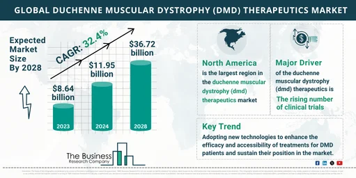 Global Duchenne Muscular Dystrophy (DMD) Therapeutics Market
