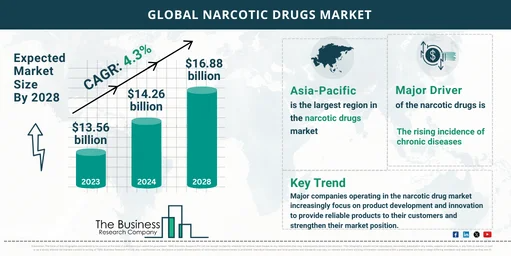 Understanding the Narcotic Drugs Market’s Growth Prospects from 2024 to 2033