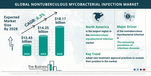 Global Nontuberculous Mycobacterial Infection Market