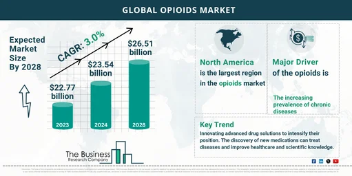 Global Opioids Market