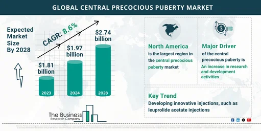 Global Central Precocious Puberty Market