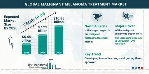 Global Malignant Melanoma Treatment Market