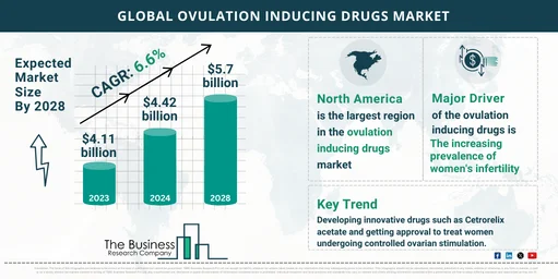 Understanding the Ovulation Inducing Drugs Market’s Growth Prospects from 2024 to 2033